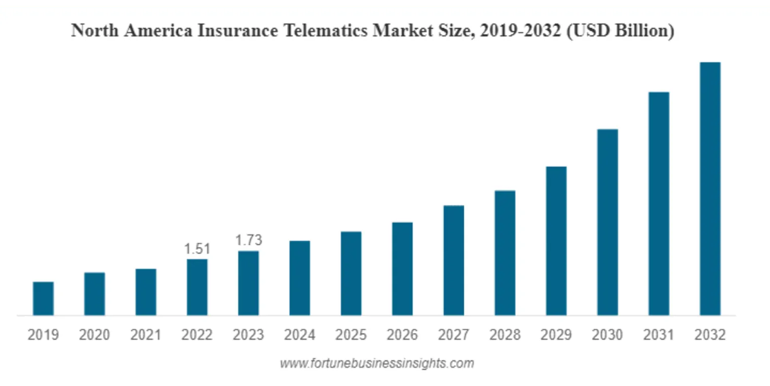 How Telematics Is Transforming The Insurance Industry