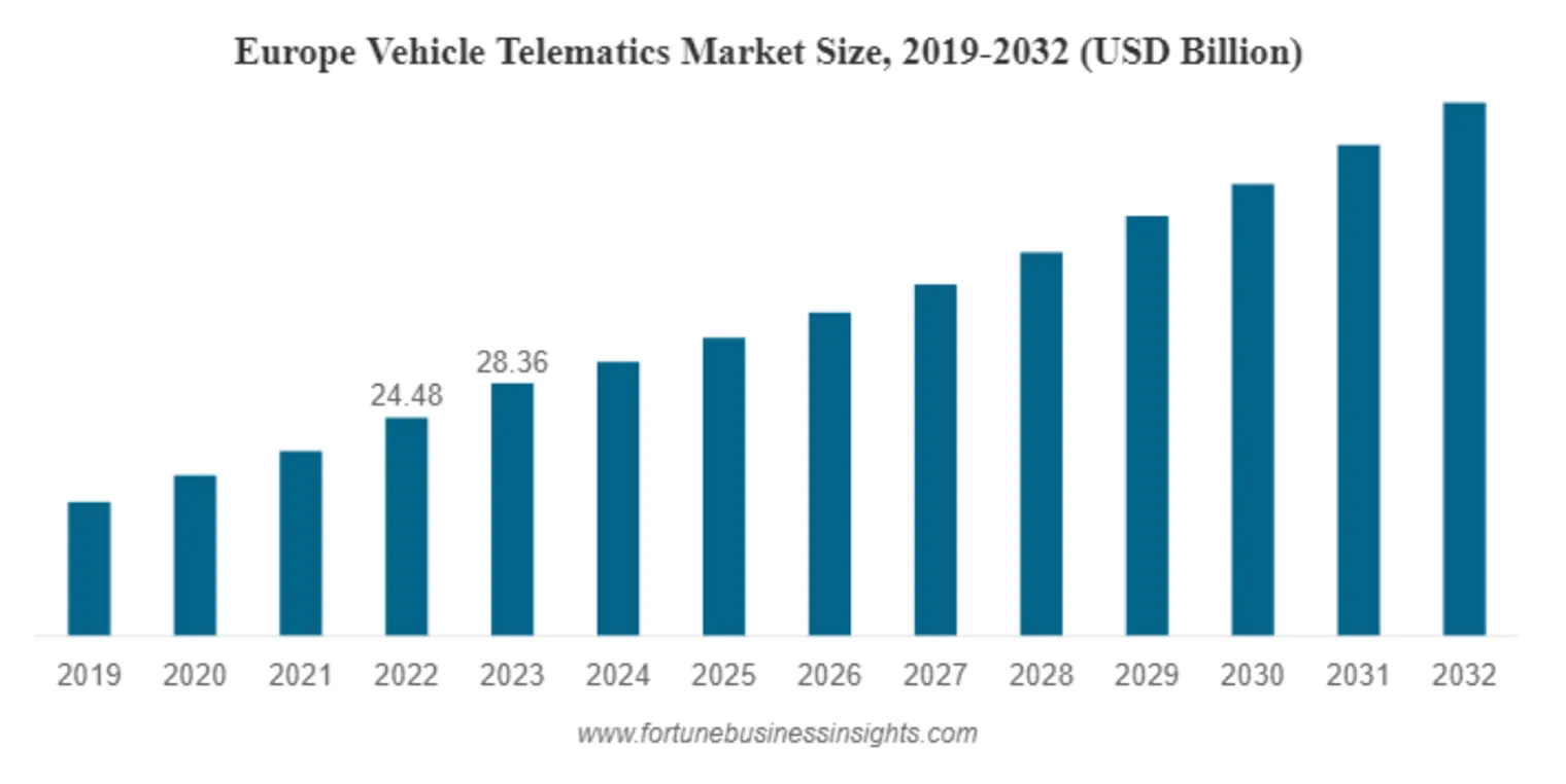 How Telematics Is Transforming The Insurance Industry